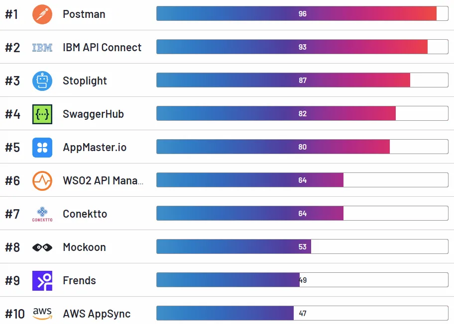 Top 10 API Design Tools by G2